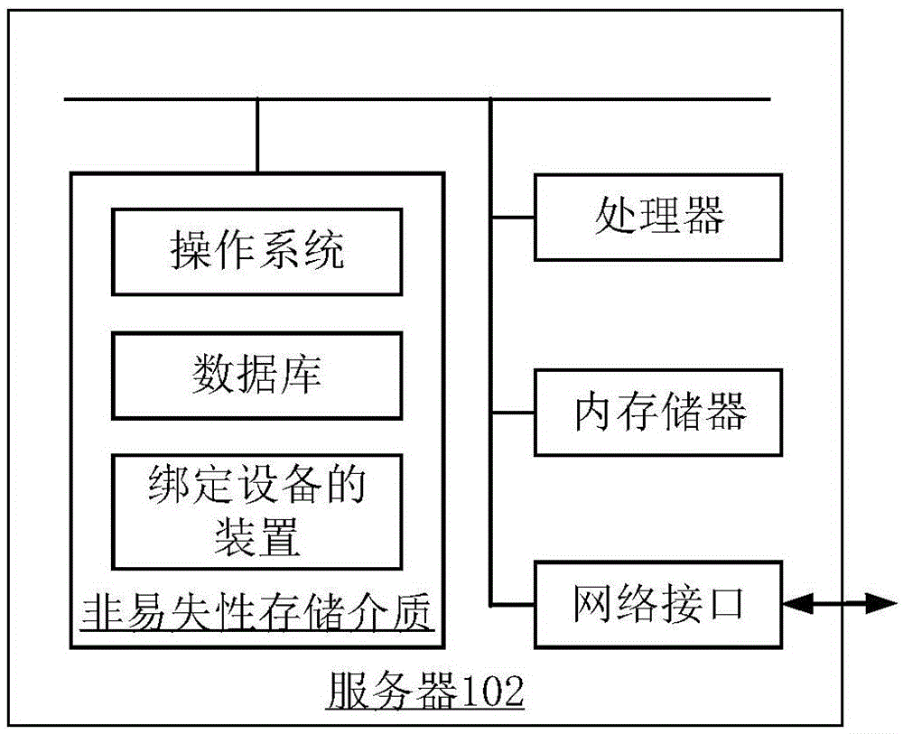 Method and apparatus for binding equipment