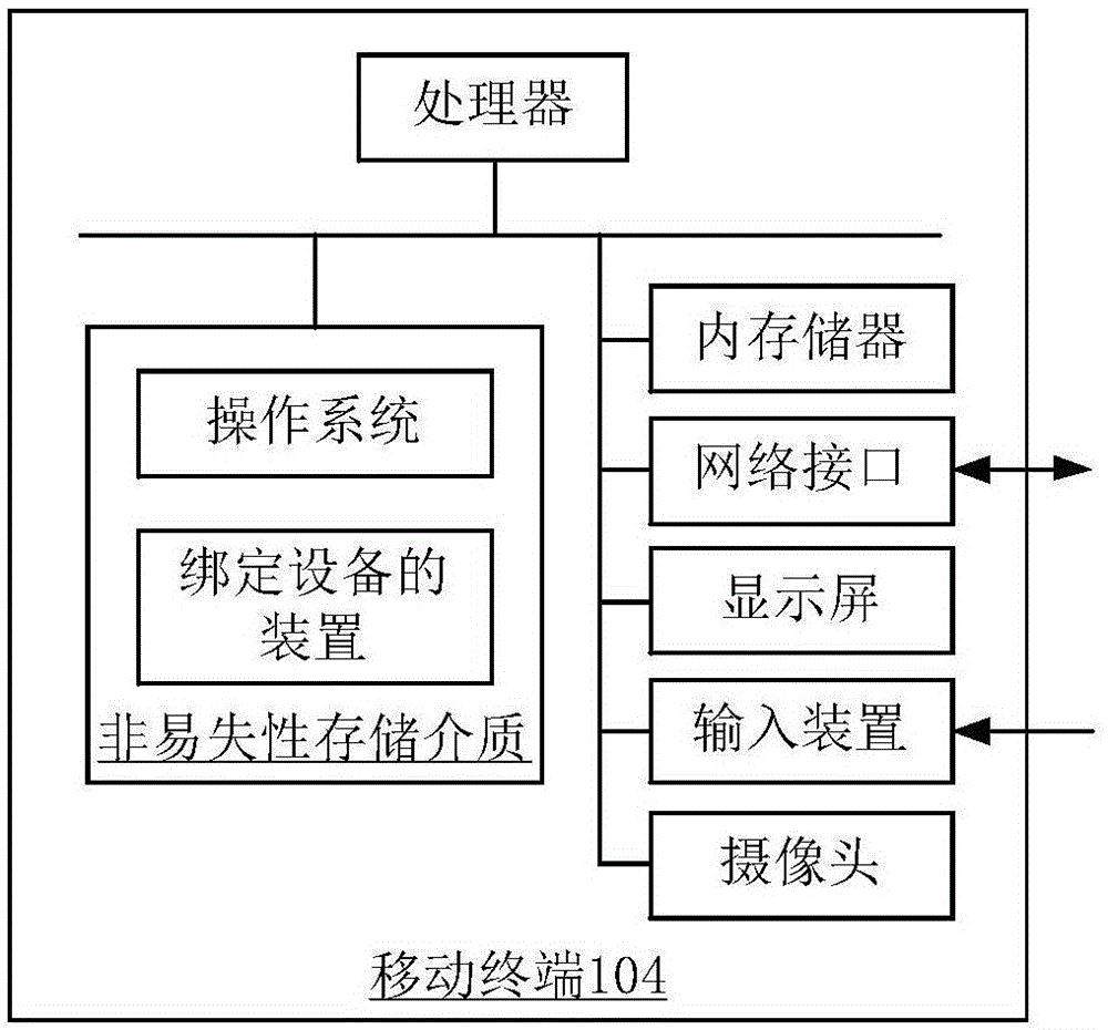 Method and apparatus for binding equipment