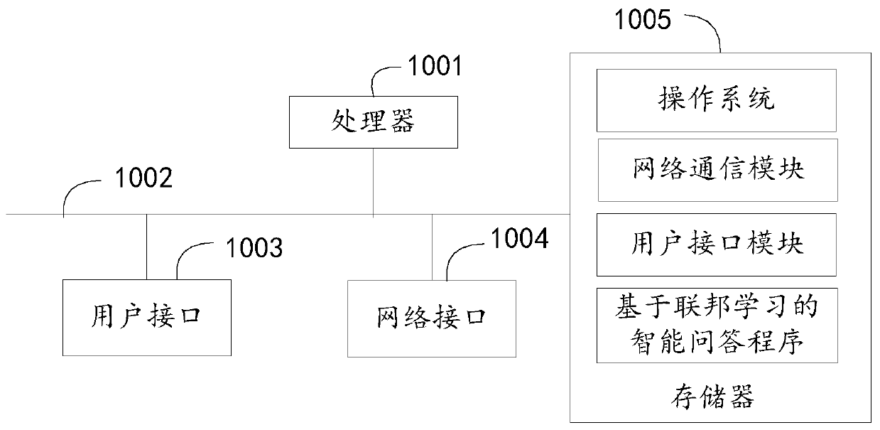 Intelligent question-answering method and device based on federated learning, equipment and storage medium