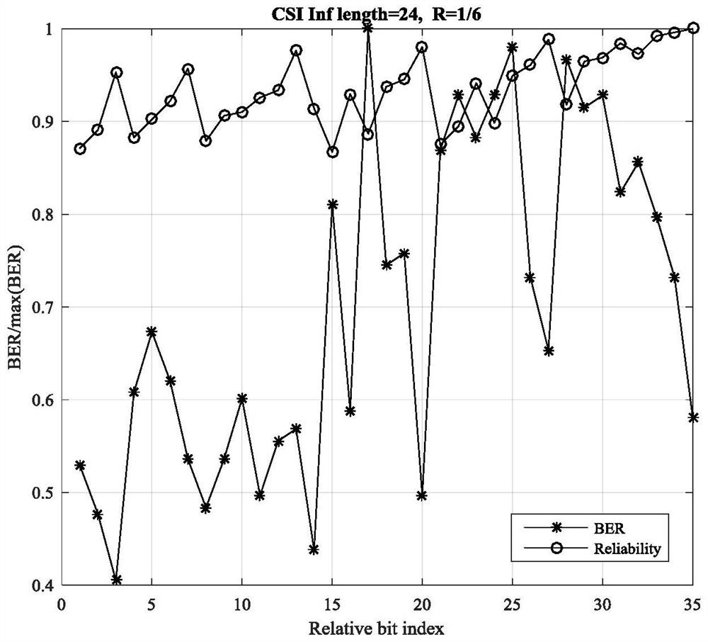 Channel state information (CSI) coding method and device, storage medium and processor