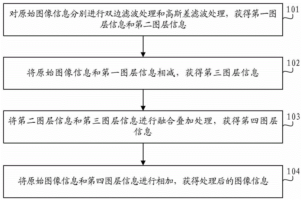 Image sharpening method and device