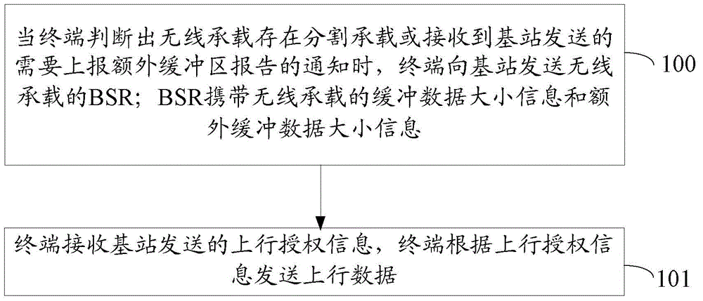 Method of reporting and receiving buffer area state and apparatus thereof