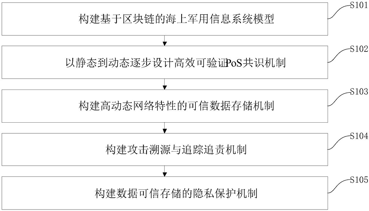 Safety protection method and device for sea battle data based on blockchain