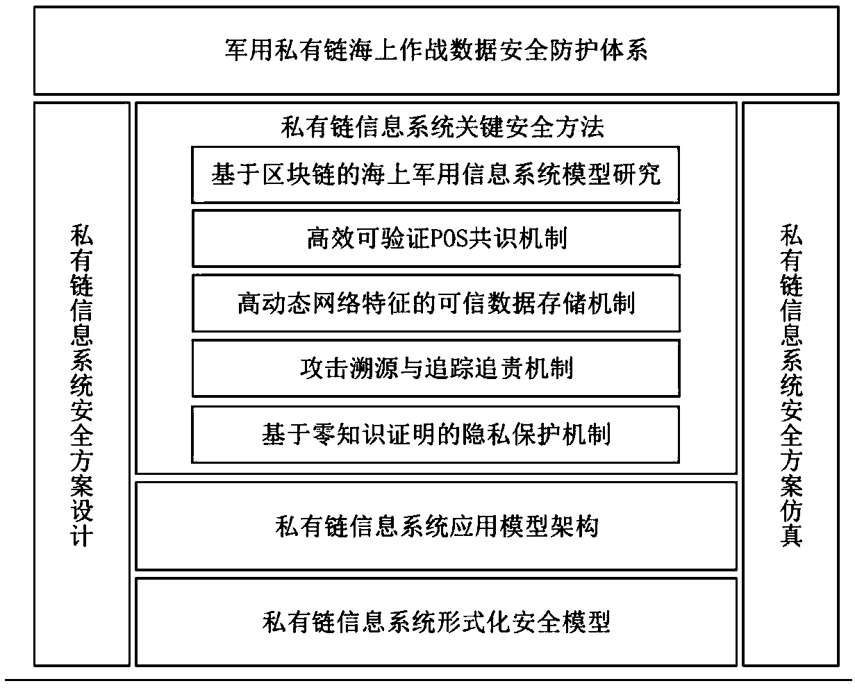 Safety protection method and device for sea battle data based on blockchain