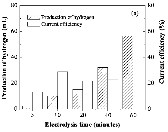 Electrochemical reduction-thermochemical cycle water-splitting hydrogen production method