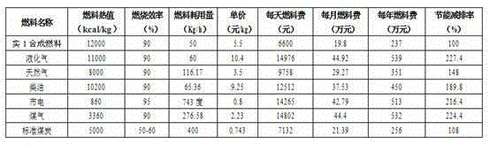 High-energy and low-carbon synthetic fuel for kilns