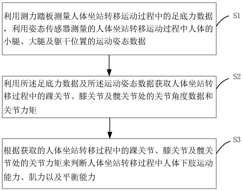 Human body sitting and standing transfer ability measuring device and method and electronic device