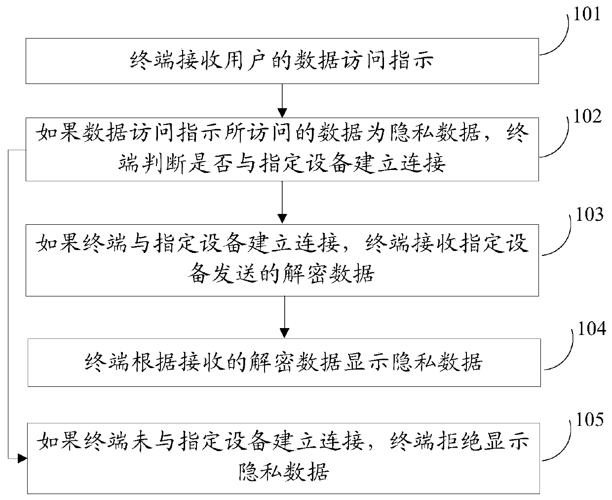 Data storage access method and device