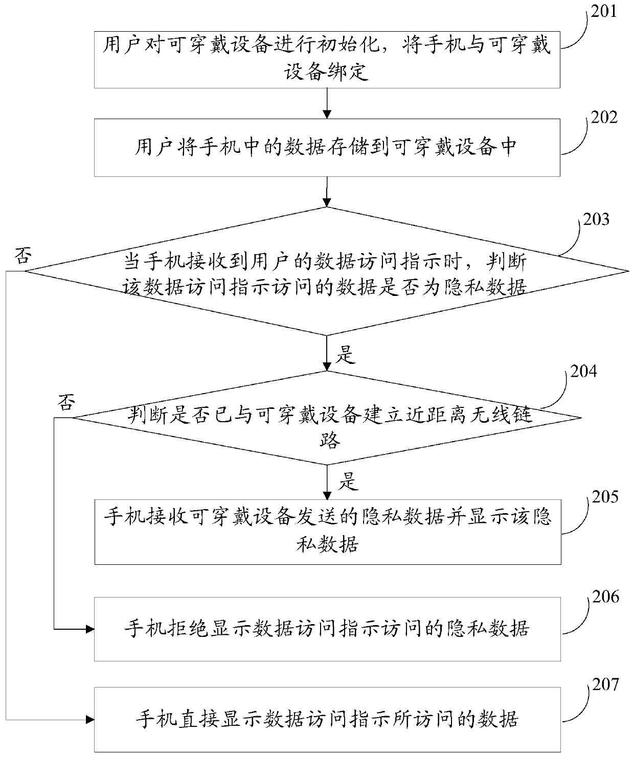 Data storage access method and device