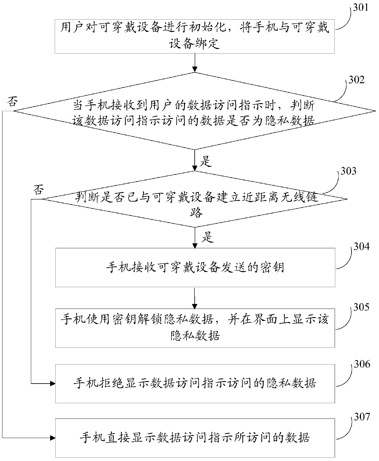 Data storage access method and device