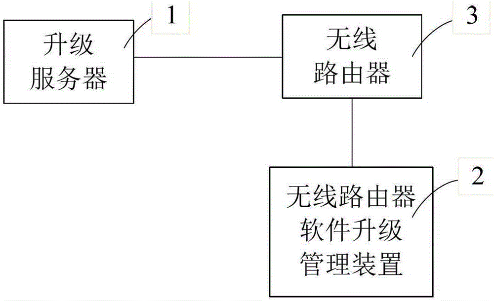 Wireless router software upgrade method, management device and system