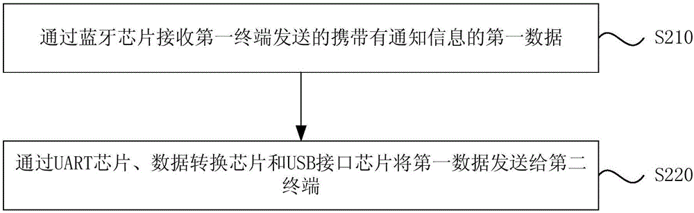 External equipment, data transmission method, device and system