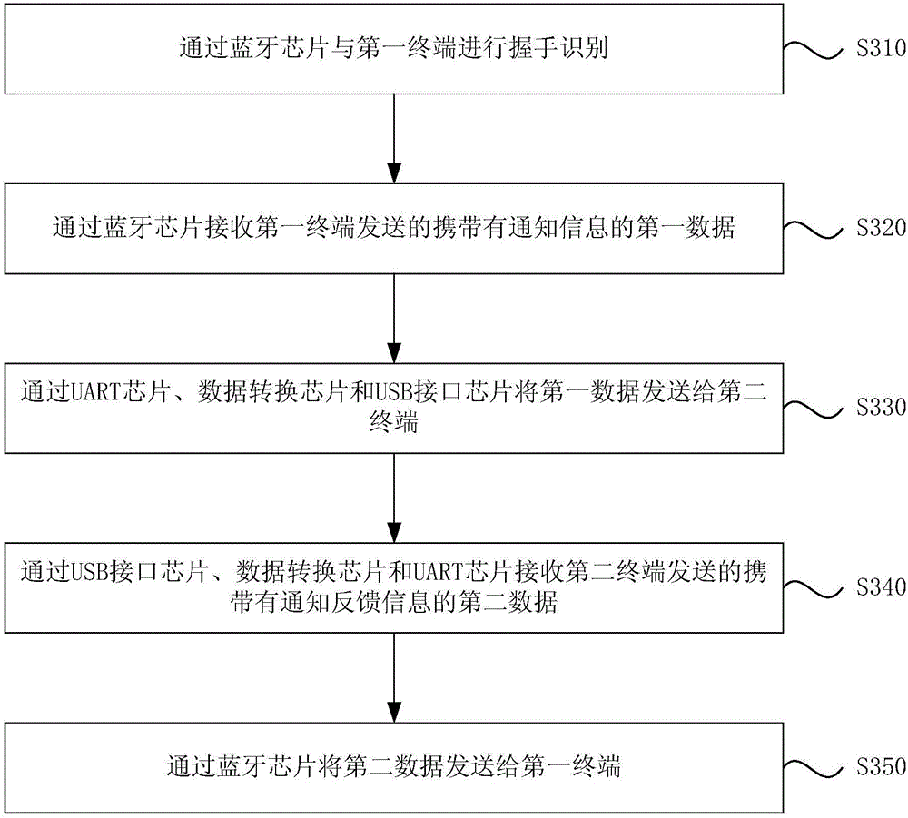 External equipment, data transmission method, device and system