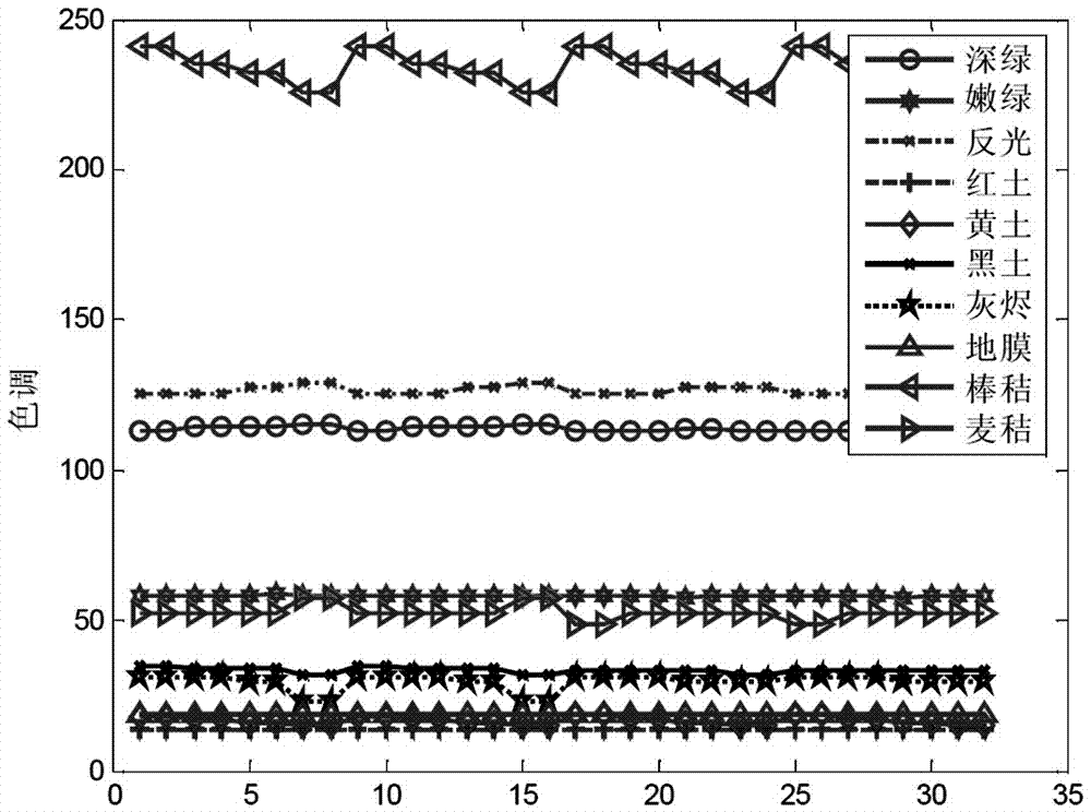 A method and system for identifying green plants in field crop growth monitoring images