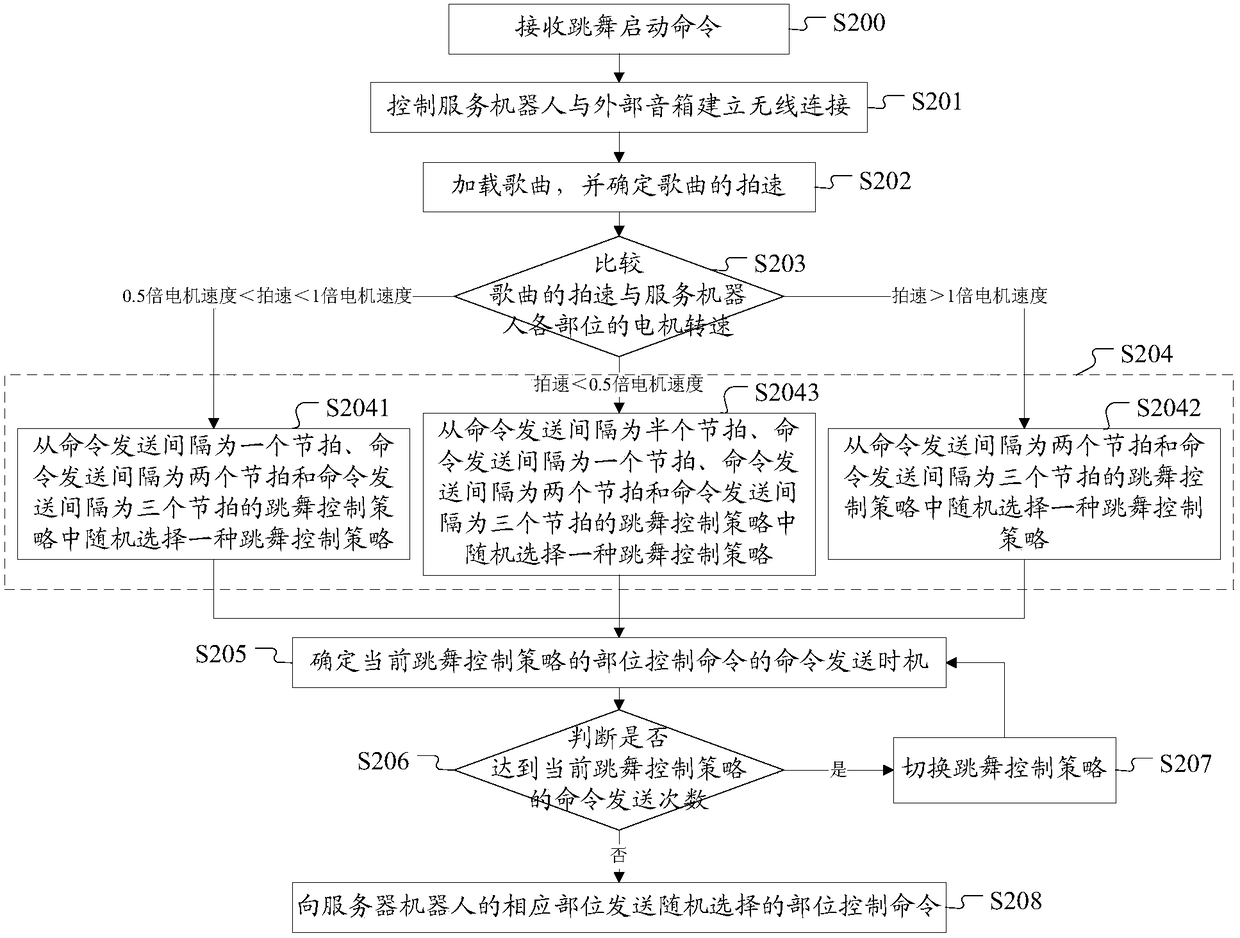 A method and device for controlling a service robot to dance