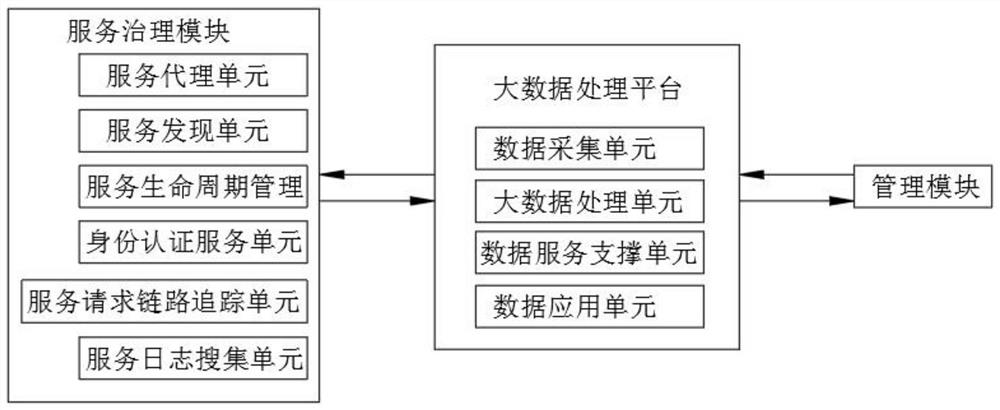 Big data service-based governance system and application method