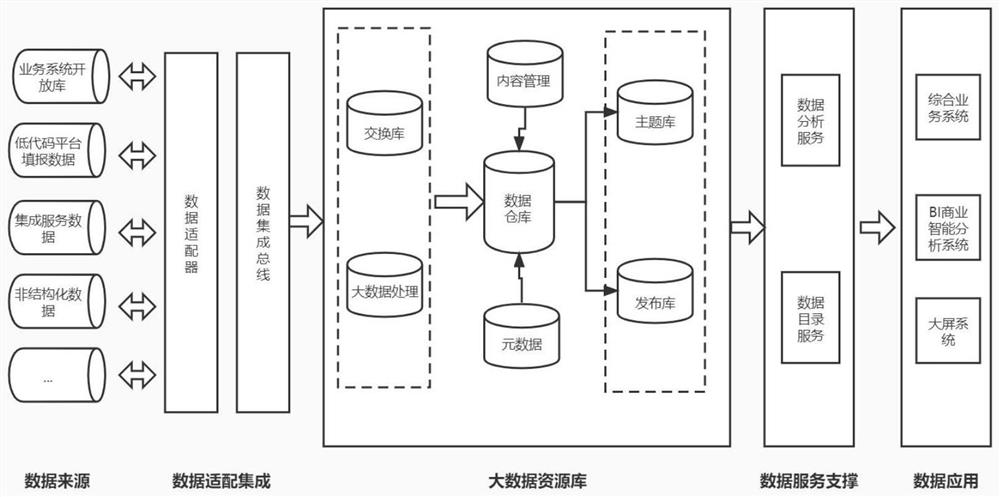 Big data service-based governance system and application method