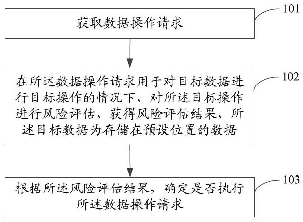 Data protection method and device