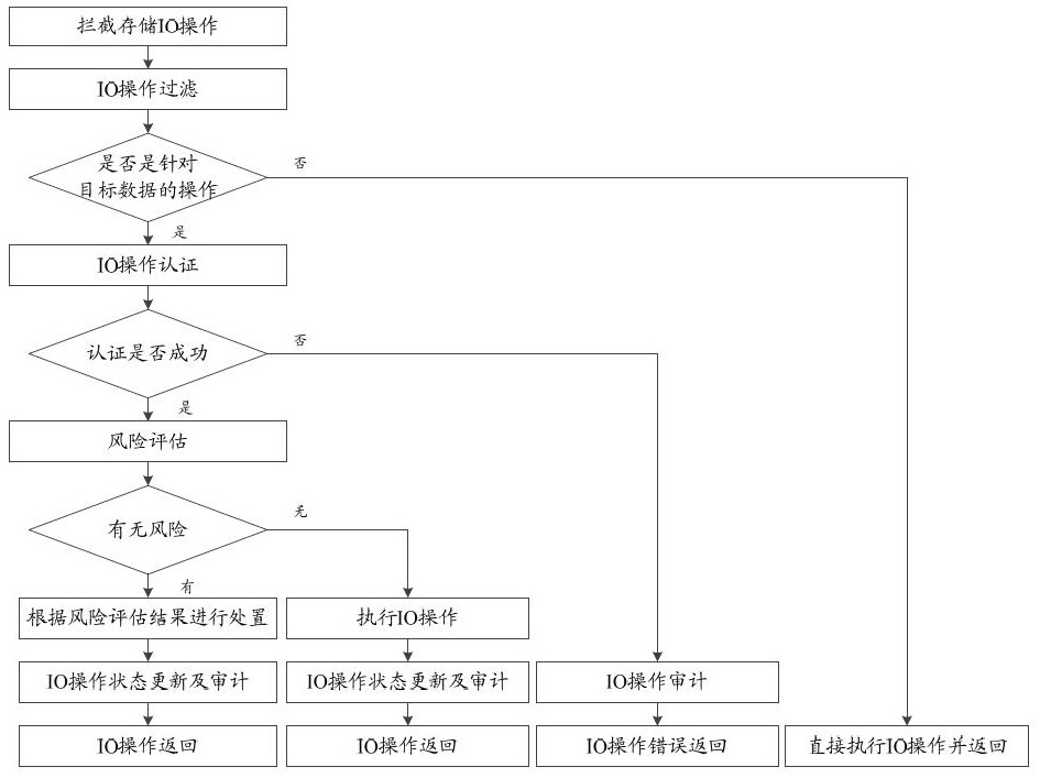 Data protection method and device