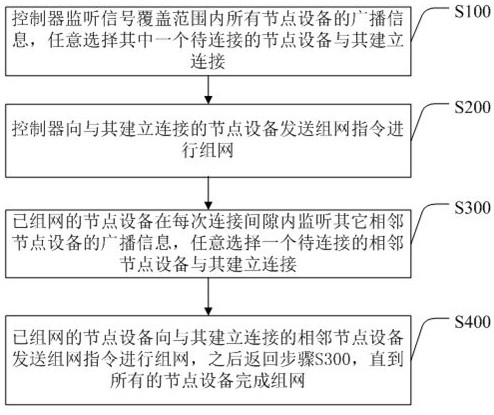 Method and system for establishing a home intelligent network