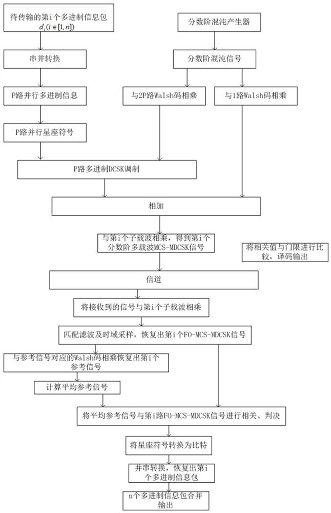 Fractional order multi-carrier multi-code-shift multi-system differential chaos shift keying modulation and demodulation method and modem