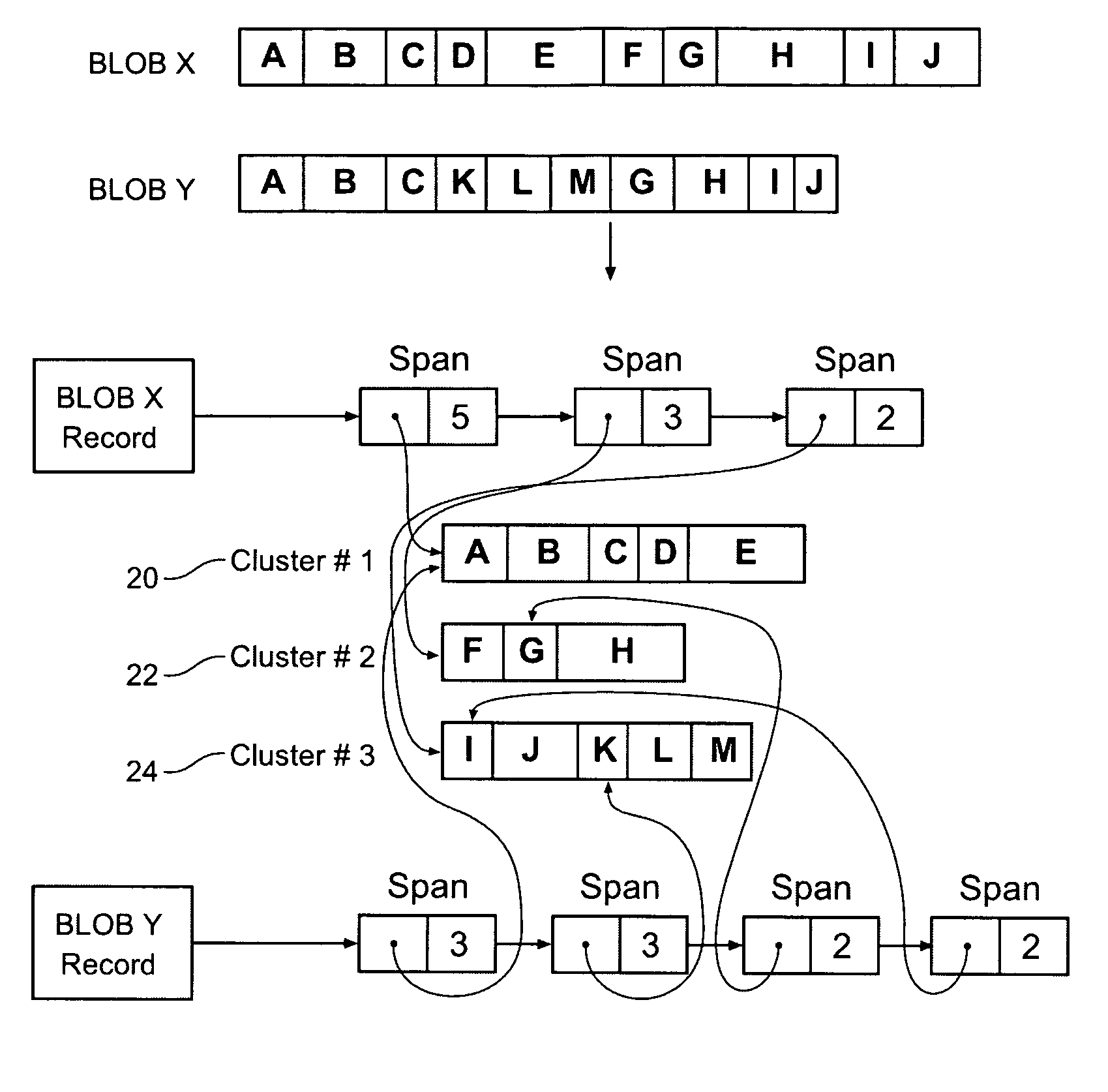 Method and apparatus for storing data with reduced redundancy using data clusters