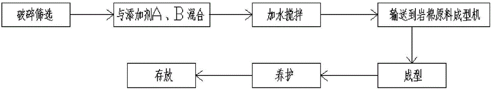 Method for regenerating rock wool waste mixture