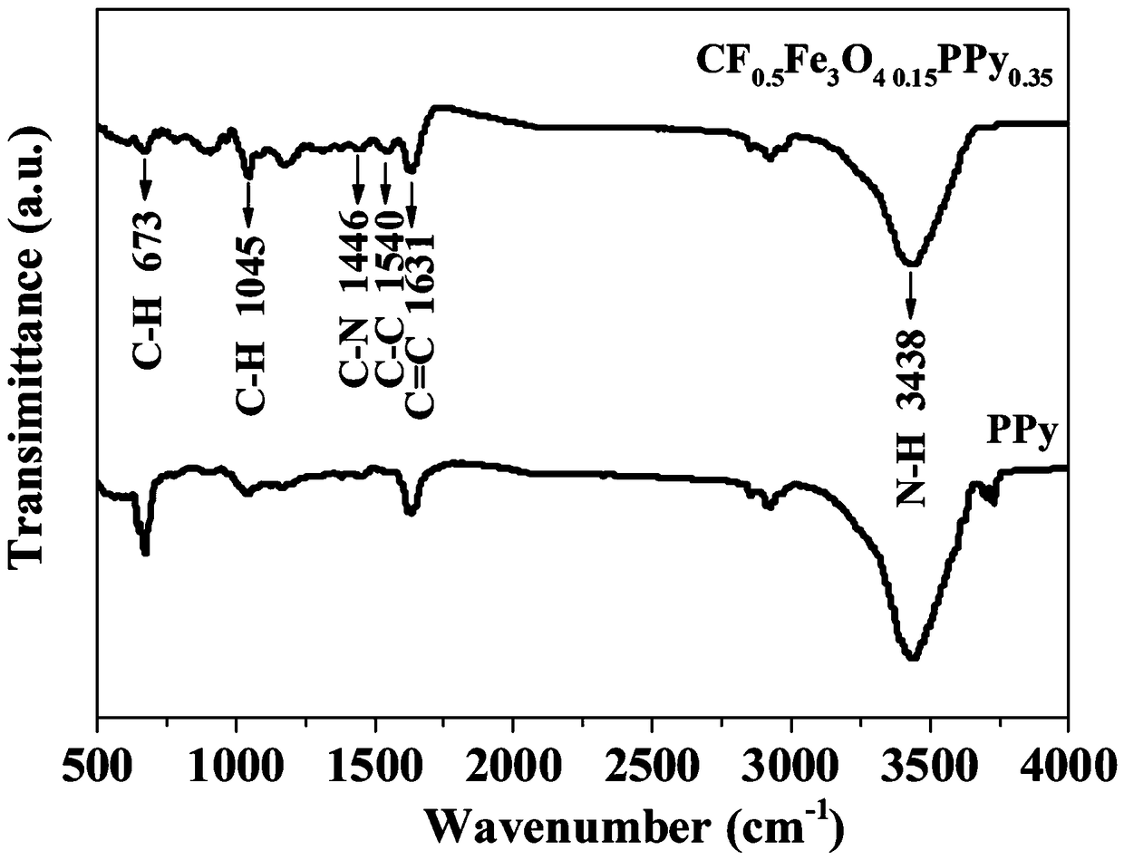 Ferroferric oxide/polypyrrole composite material and preparation method thereof