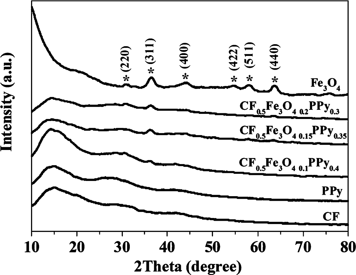 Ferroferric oxide/polypyrrole composite material and preparation method thereof