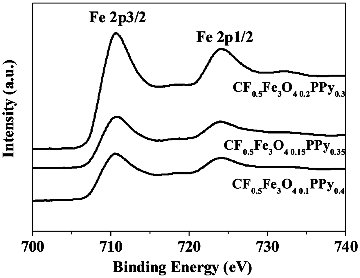 Ferroferric oxide/polypyrrole composite material and preparation method thereof