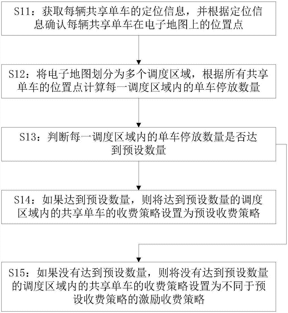 Shared bike scheduling method based on user participation