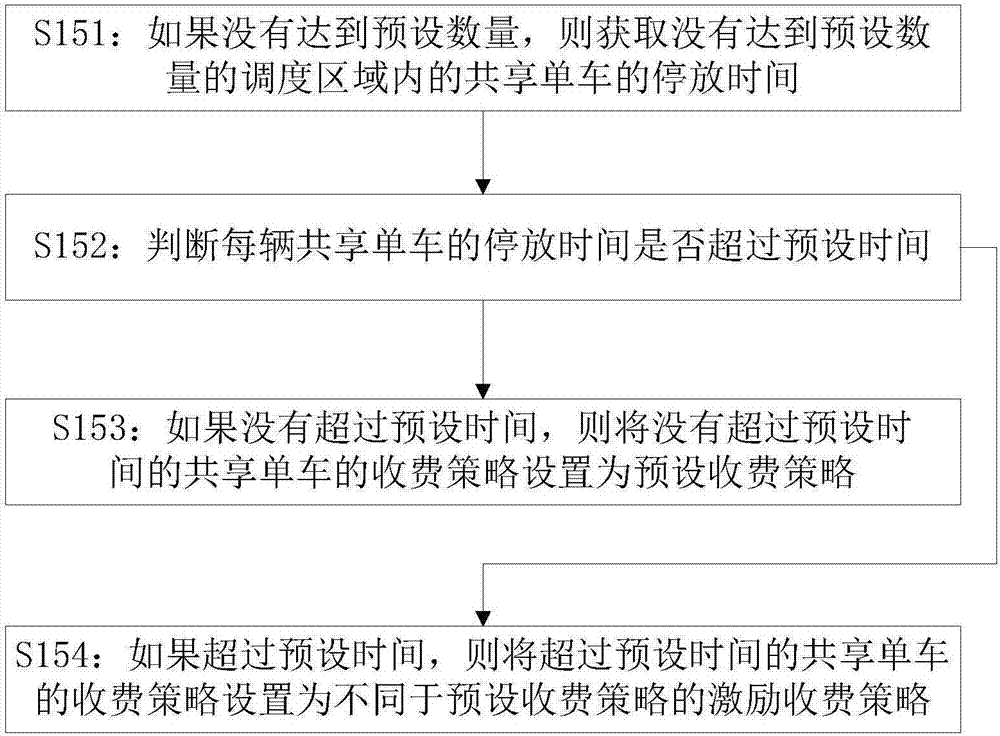 Shared bike scheduling method based on user participation