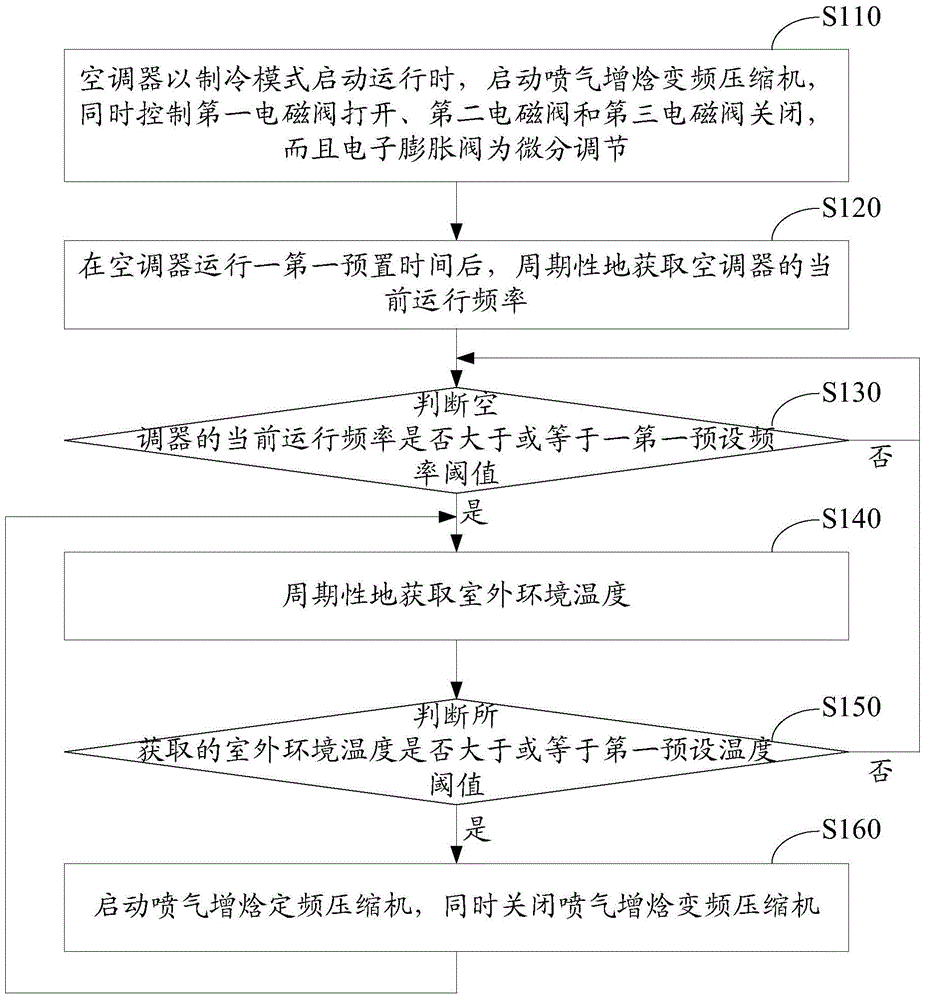 Air conditioner and its control method