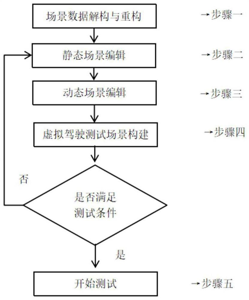 SCANeR-based automatic driving simulation test model construction method