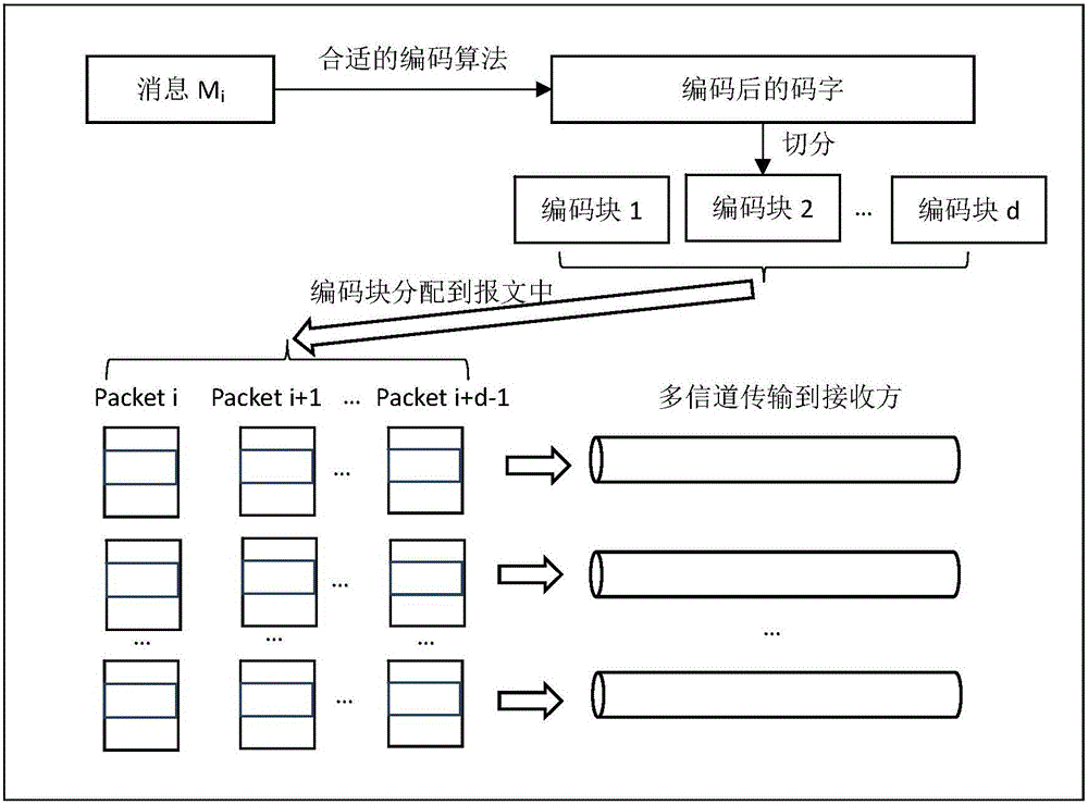 A real-time streaming coding method for multi-channel environment