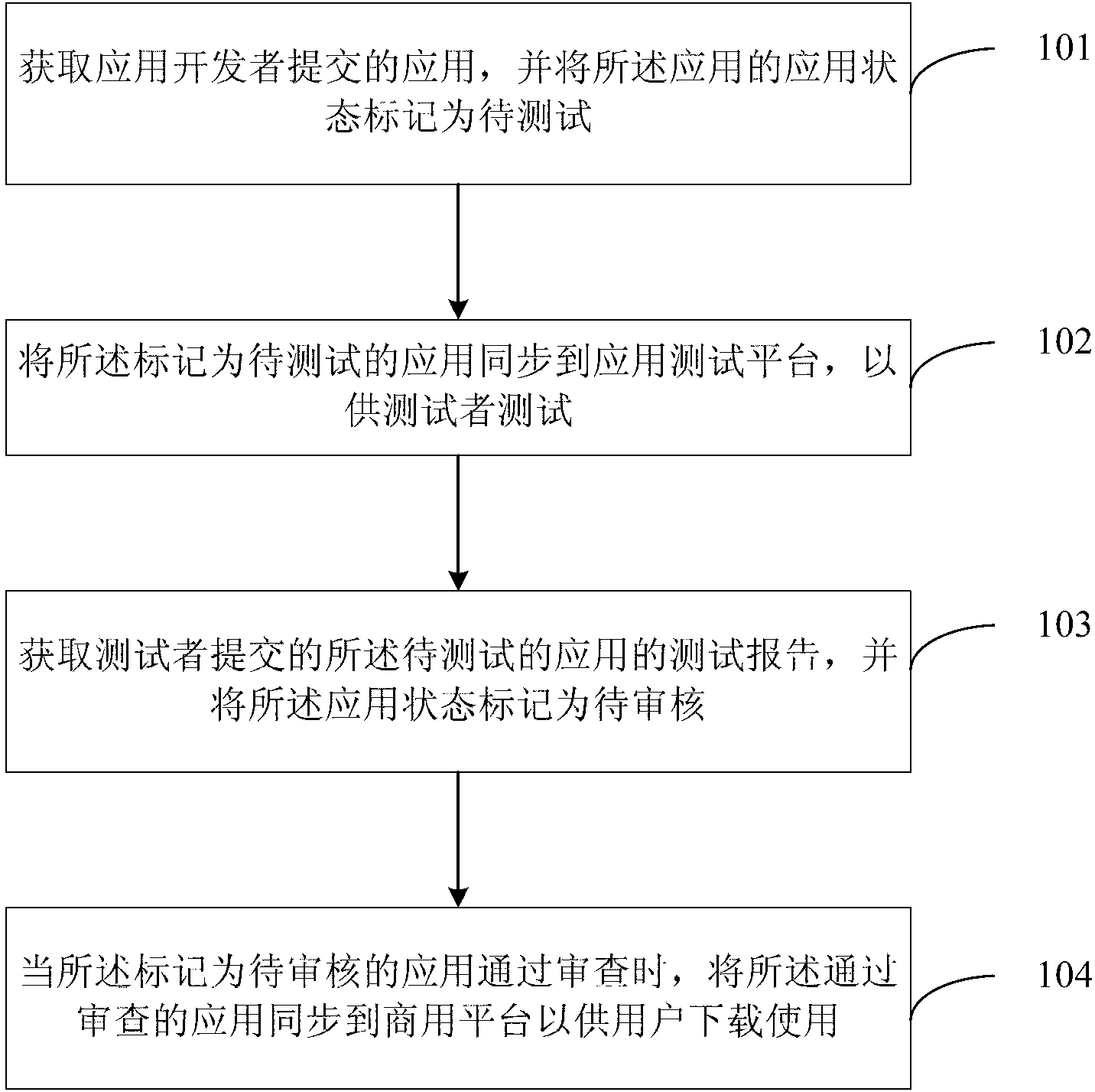 Method, device and system for publishing Internet application