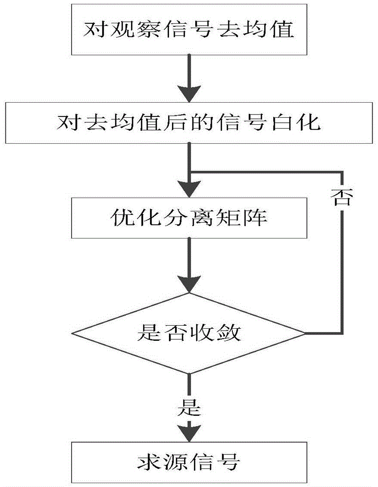 System and method of diagnosing GIS (Gas Insulated Switchgear) mechanical defects based on independent component analysis denoising