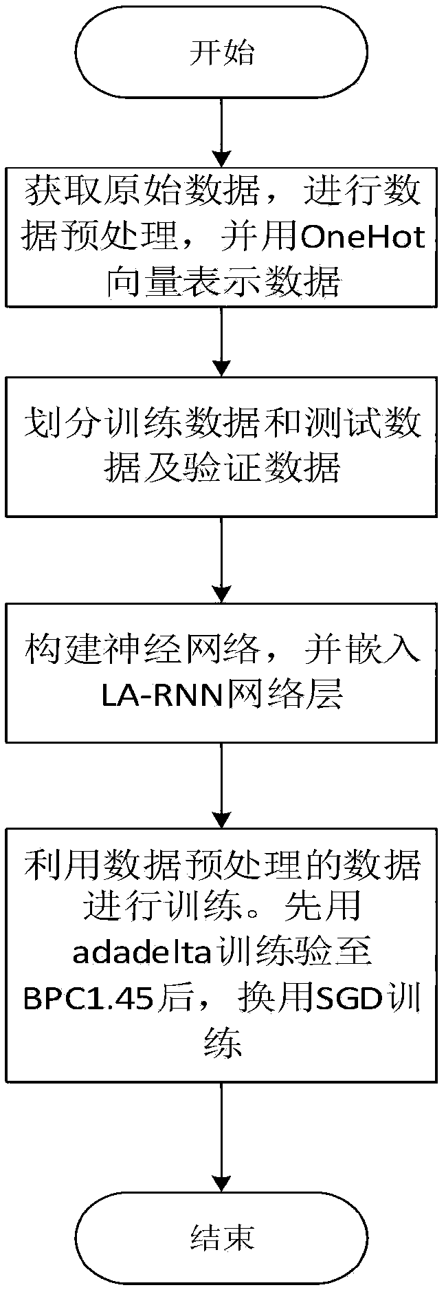 Character-level language model prediction method based on local perceptual recurrent neural network