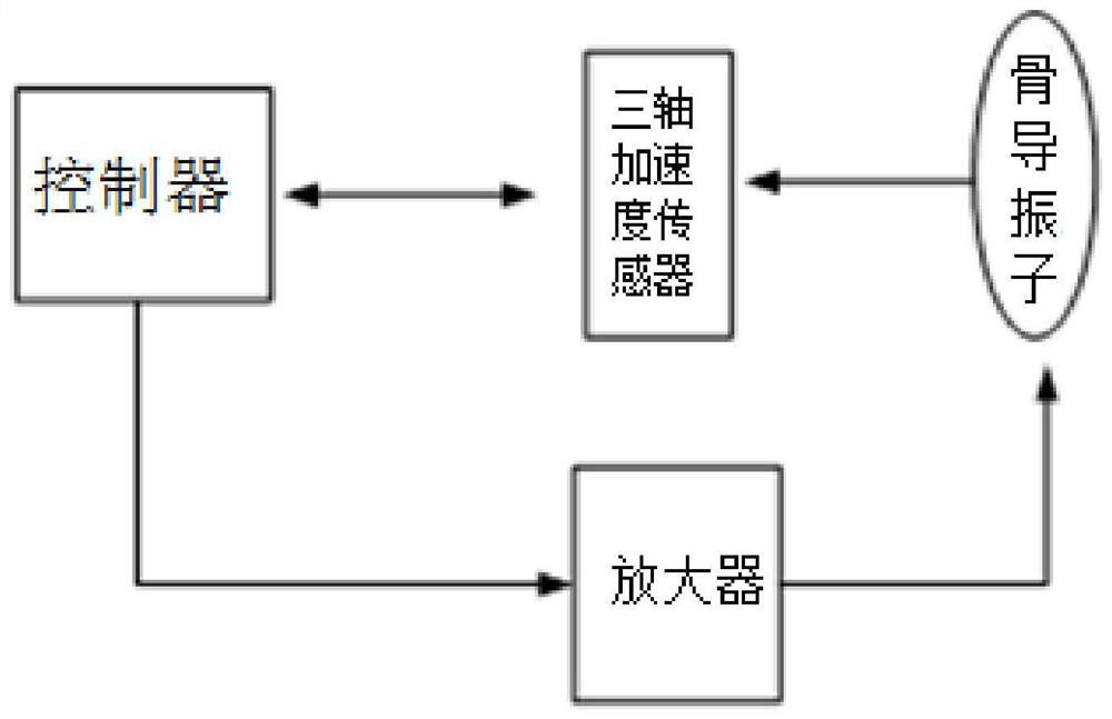 Bone conduction oscillator control method based on acceleration sensor, computer readable storage medium and bone conduction earphone