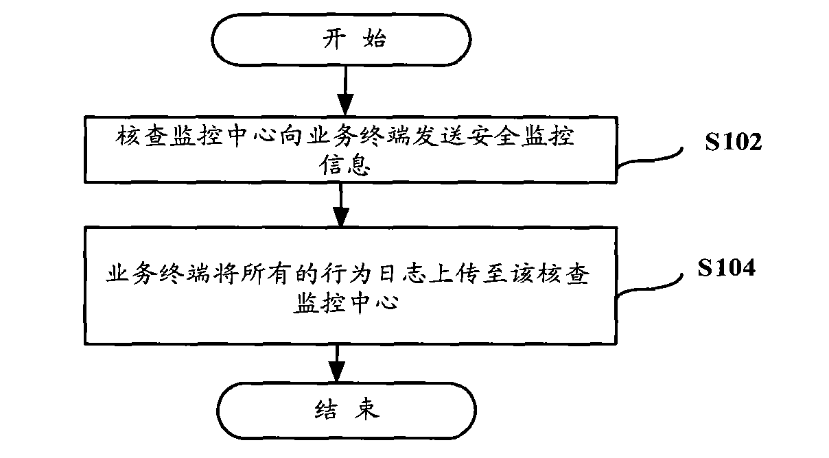 Safety monitoring method and system