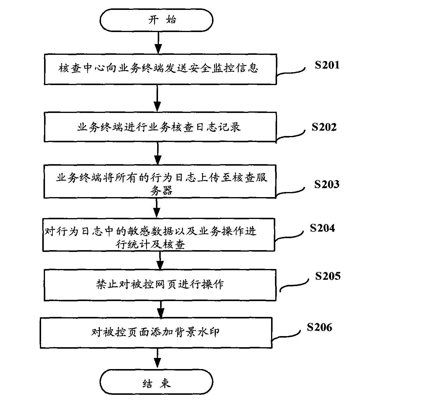 Safety monitoring method and system