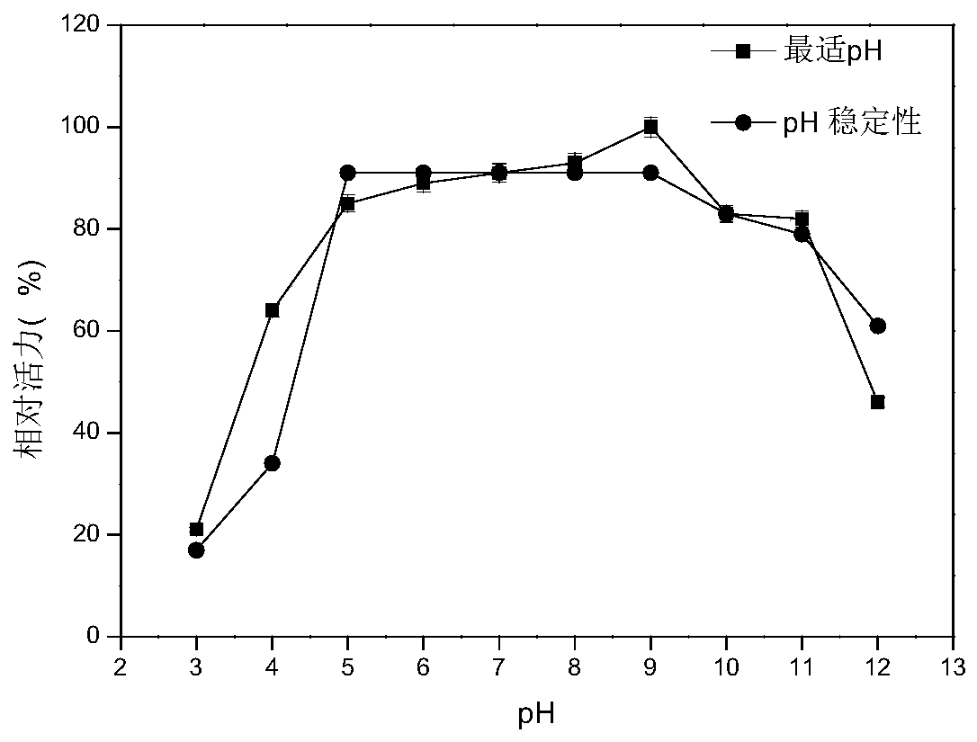 A high-temperature-resistant and strong-alkali-resistant xylanase and its application in waste paper deinking