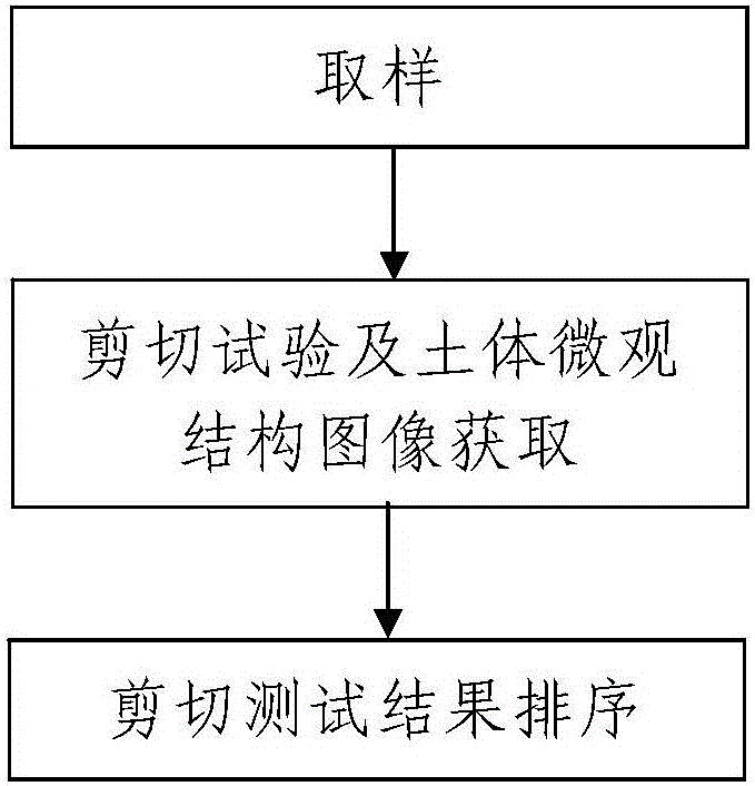 Observation method of soil body shear zone expansive process