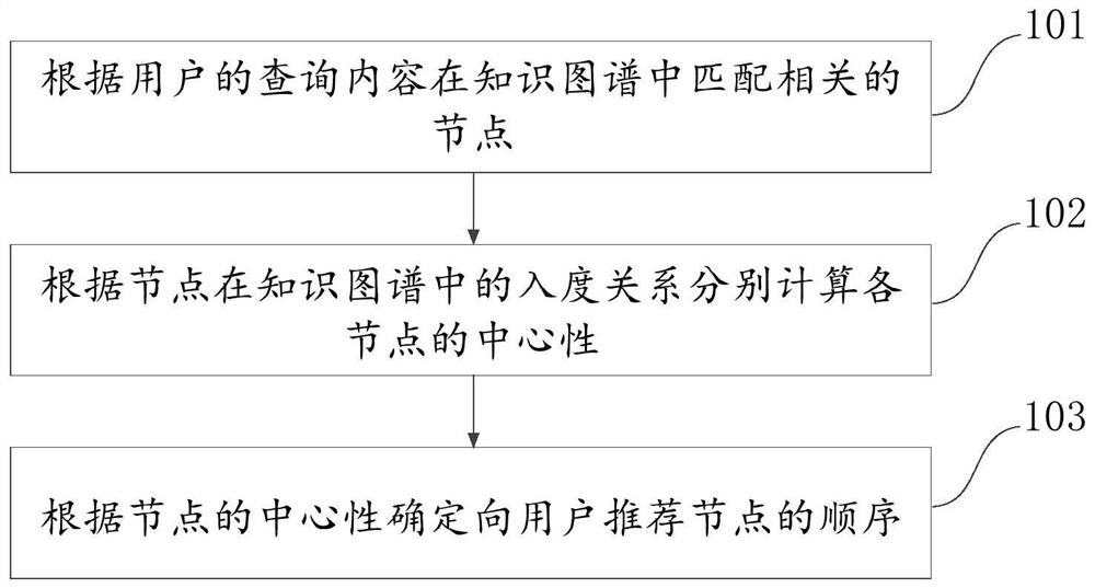 Node recommendation method and device based on knowledge graph