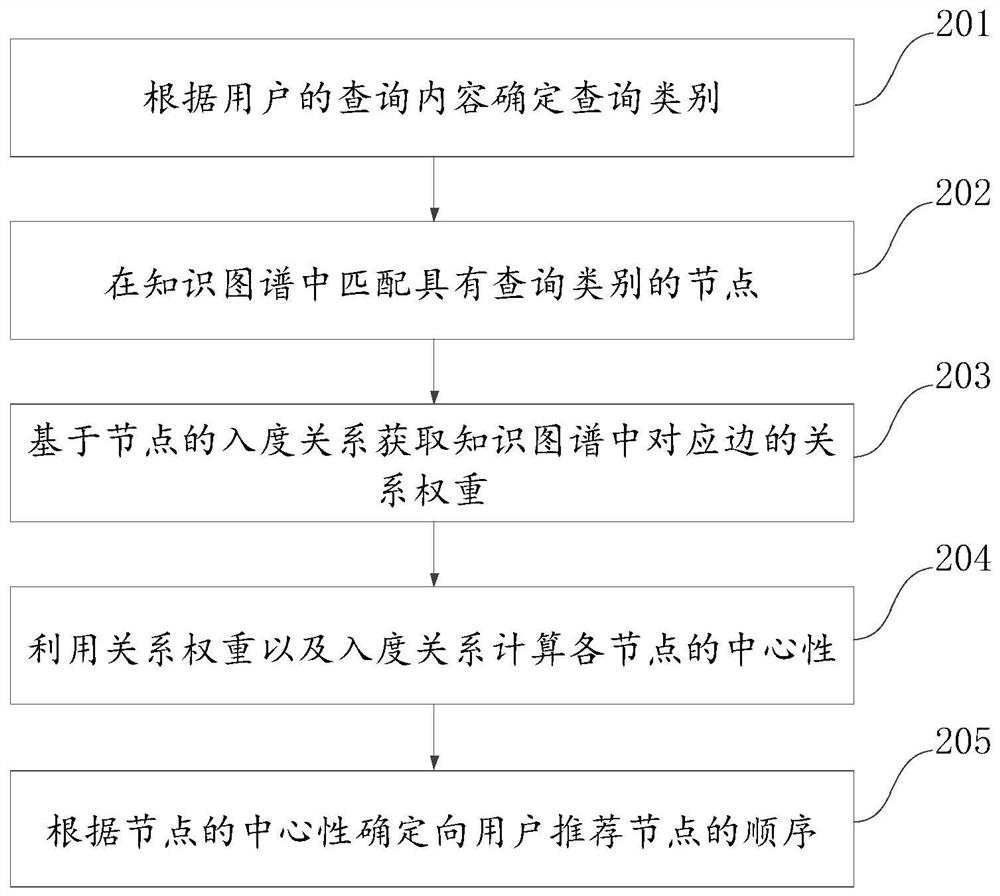 Node recommendation method and device based on knowledge graph