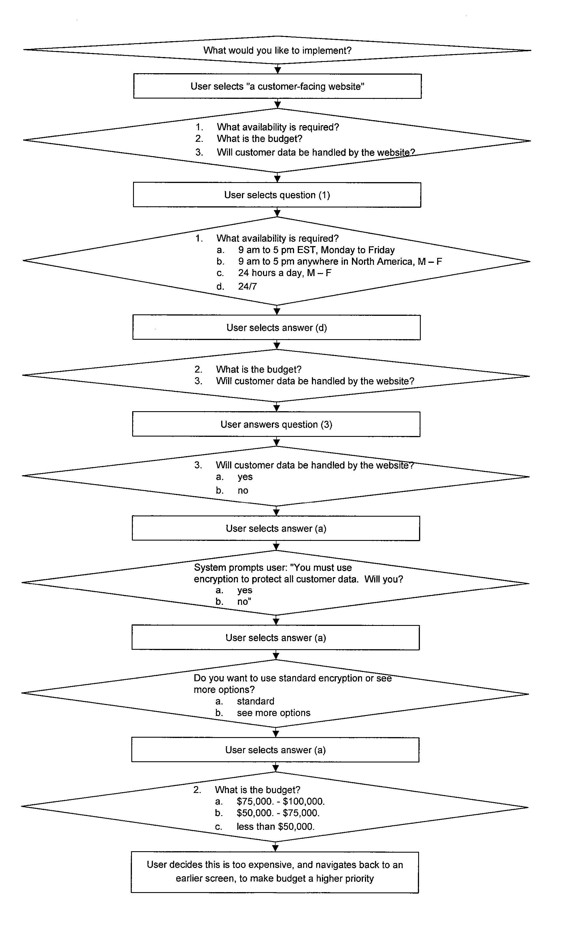 System and method for selecting a suitable technical architecture to implement a proposed solution