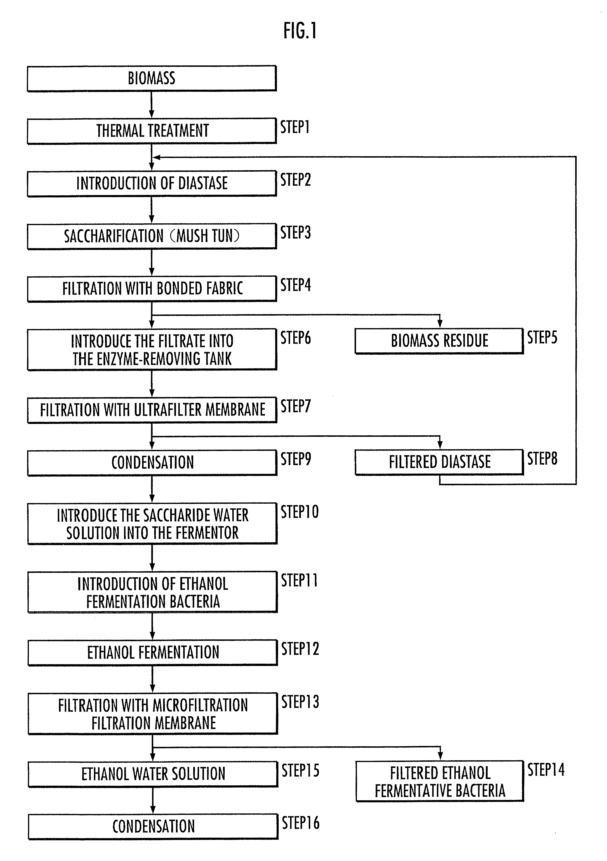 Ethanol preparation method