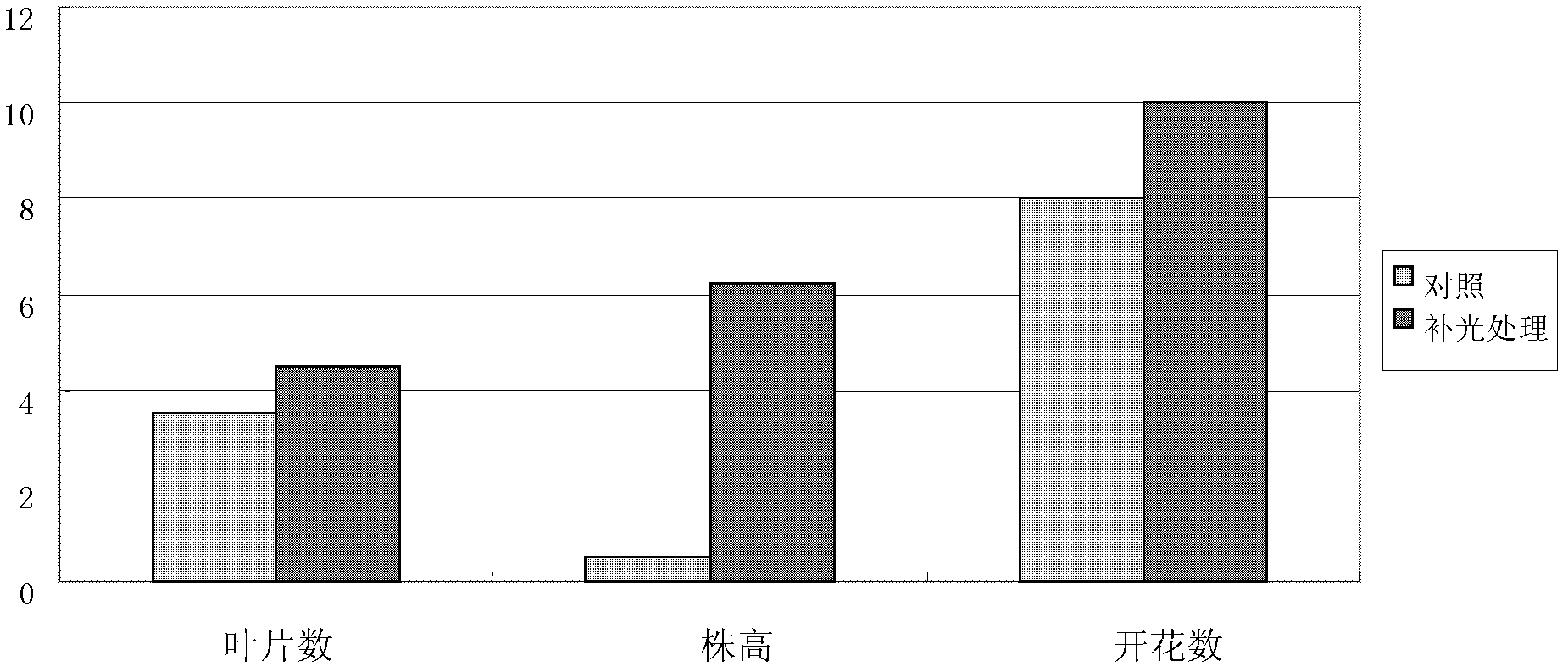 Application of CCFL (Cold Cathode Fluorescent Lamp) in plant cultivation