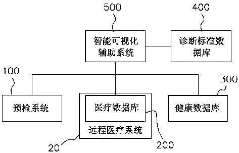 Rapid diagnosis and treatment and triage intelligent auxiliary system for family doctor