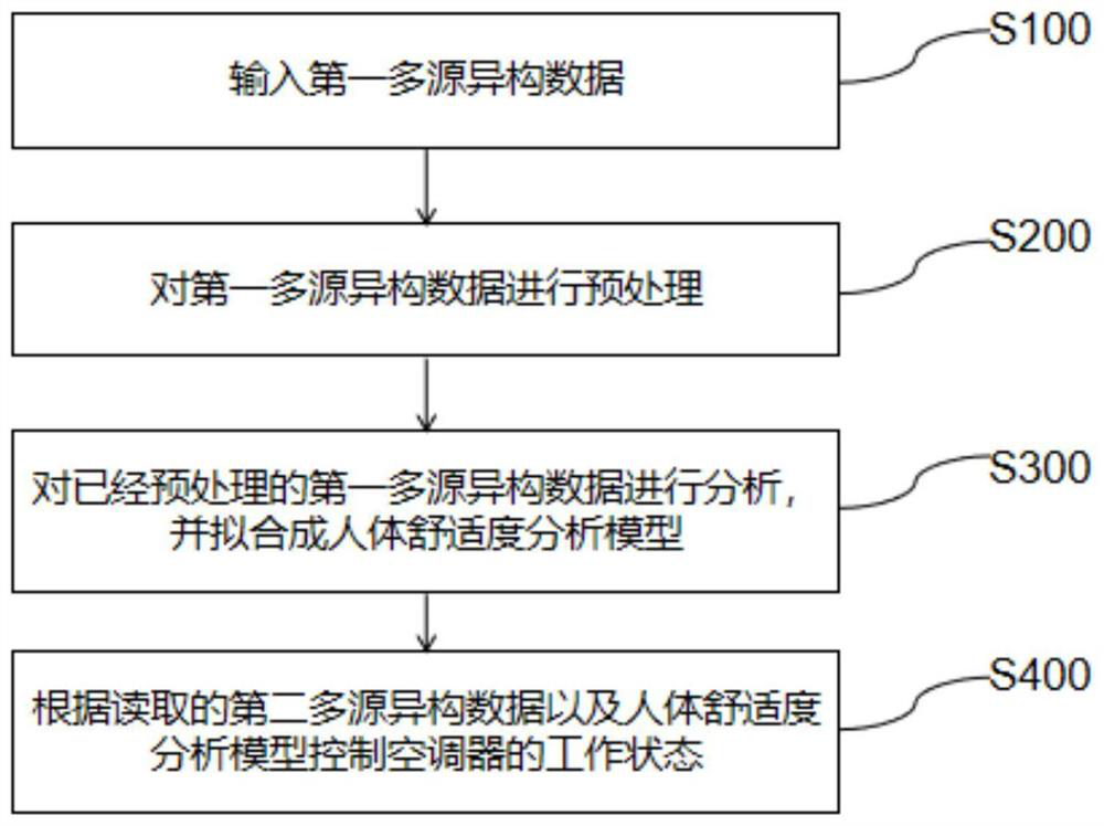 Body comfort analyzing method and device as well as storage medium